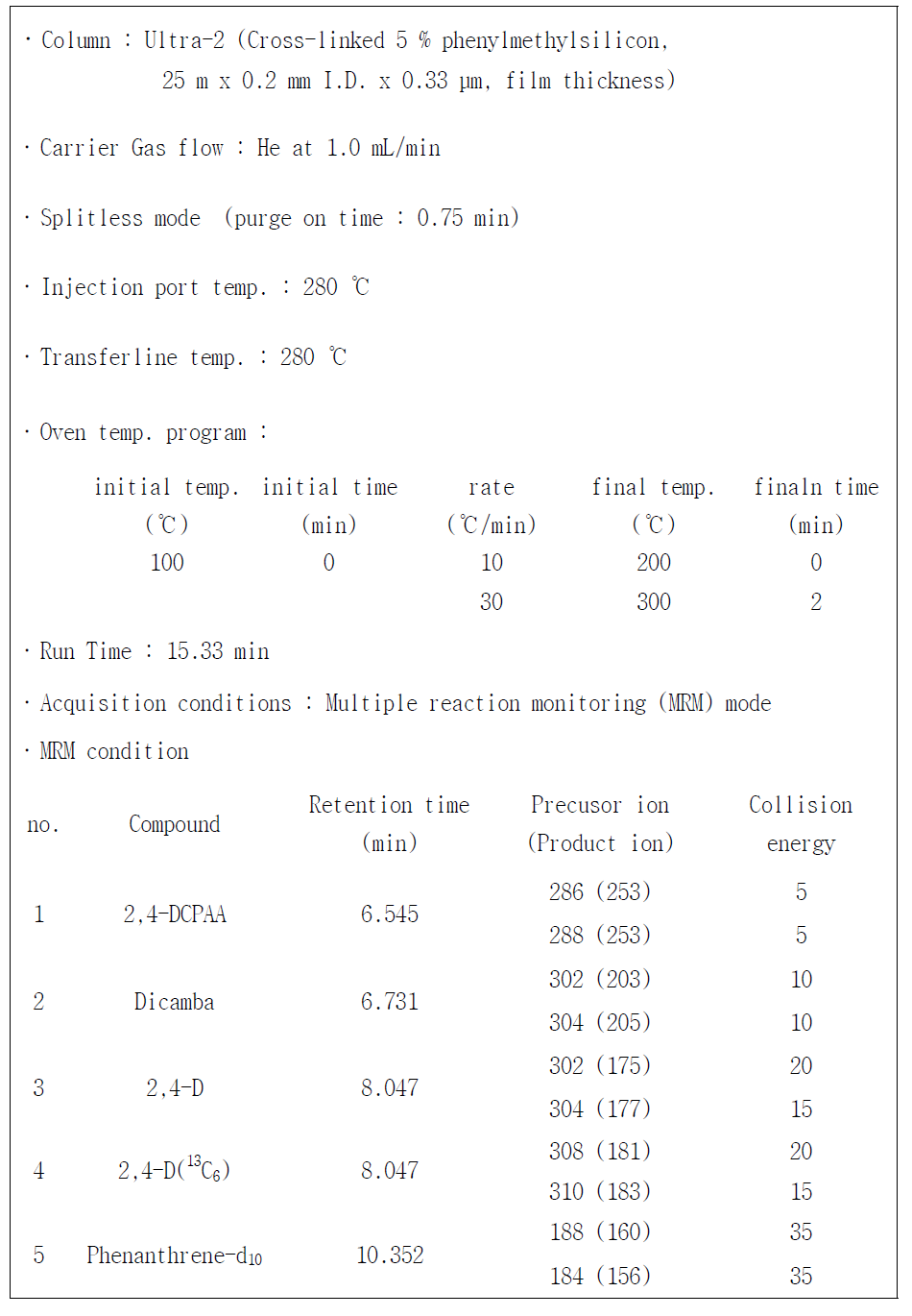 GC-MS/MS operating conditions for acidic pesticides