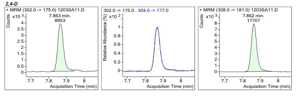 GC-MS/MS MRM chromatogram of detected sample