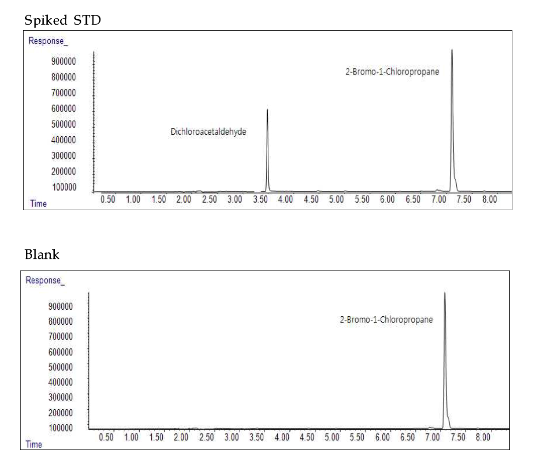 GC-ECD chromatograms of standard dichloroacetaldehyde(50 μg/L) and blank water