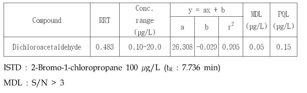 Typical standard calibration data and detection limit of dichloroacetal dehyde