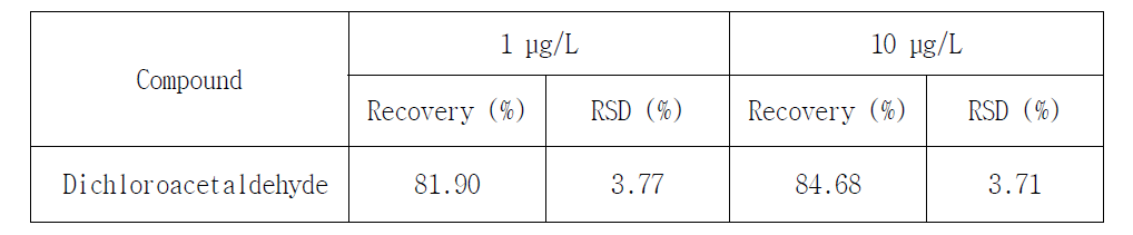 Extraction recovery of dichloroacetaldehyde (n=5)