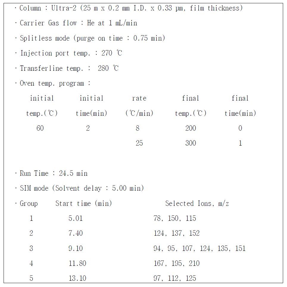 GC-MS operating conditions for odor compounds