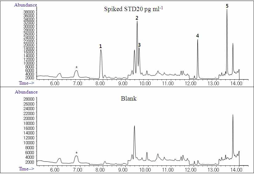 GC-MS chromatograms of the extracts of spiked odor compounds (10 ng/L) and blank water