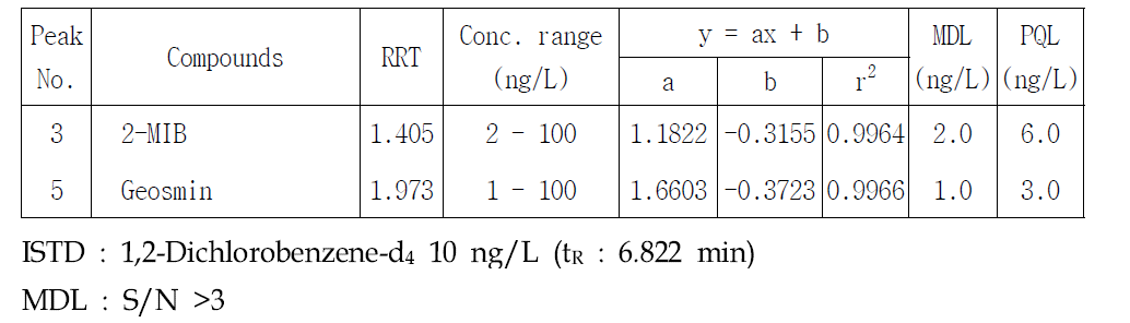 Typical standard calibration data and detection limits of odor compo unds