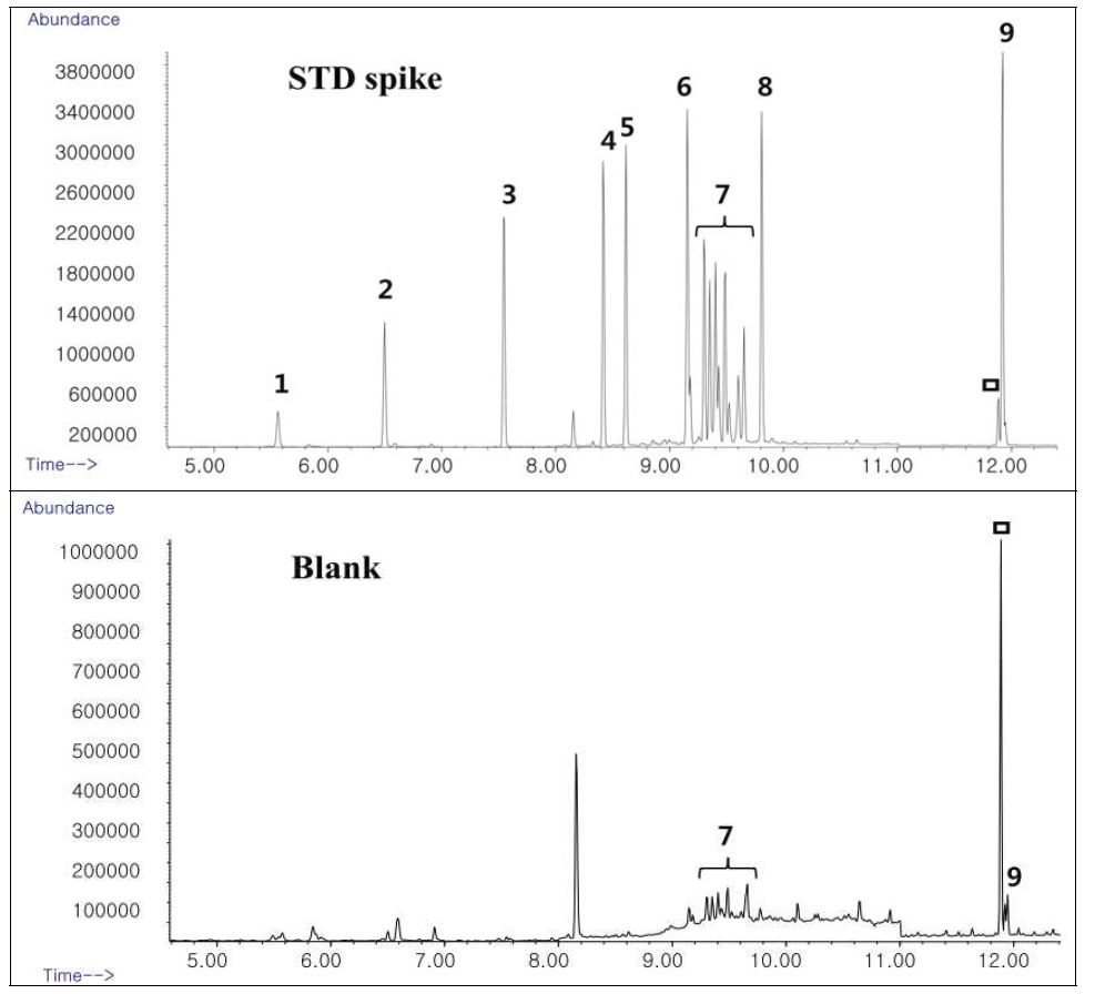 GC-MS total ion chromatograms of alkylphenols (3.0 μg/L) and blank water