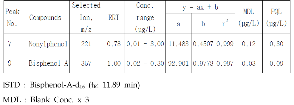 Typical standard calibration and detection limits of alkylphenols