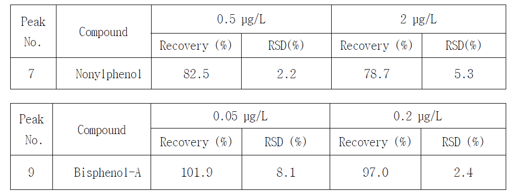 Extraction recoveries of alkylphenols (n=5)