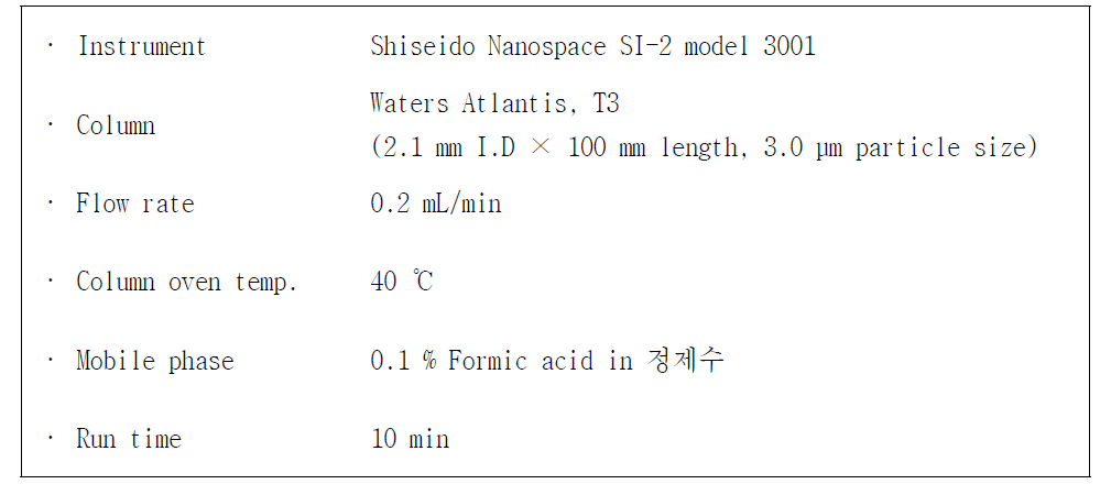 LC operating conditions for acrylamide