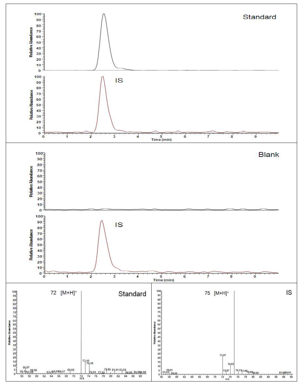 HPLC-ESI/MS chromatograms for the standard of acrylamide and for the extract of blank water, and MS spectra of acrylamide and IS