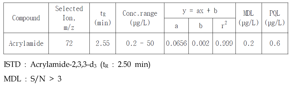 Typical standard calibration data and detection limit of acrylamide