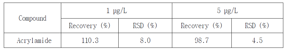 Extraction recovery of acrylamide (n=5)