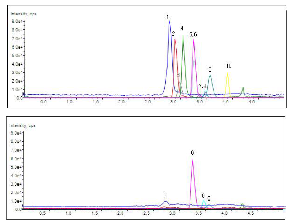 LC-MS/MS total ion chromatograms of standard of perfluorinated compounds (20 ng/L) and blank.