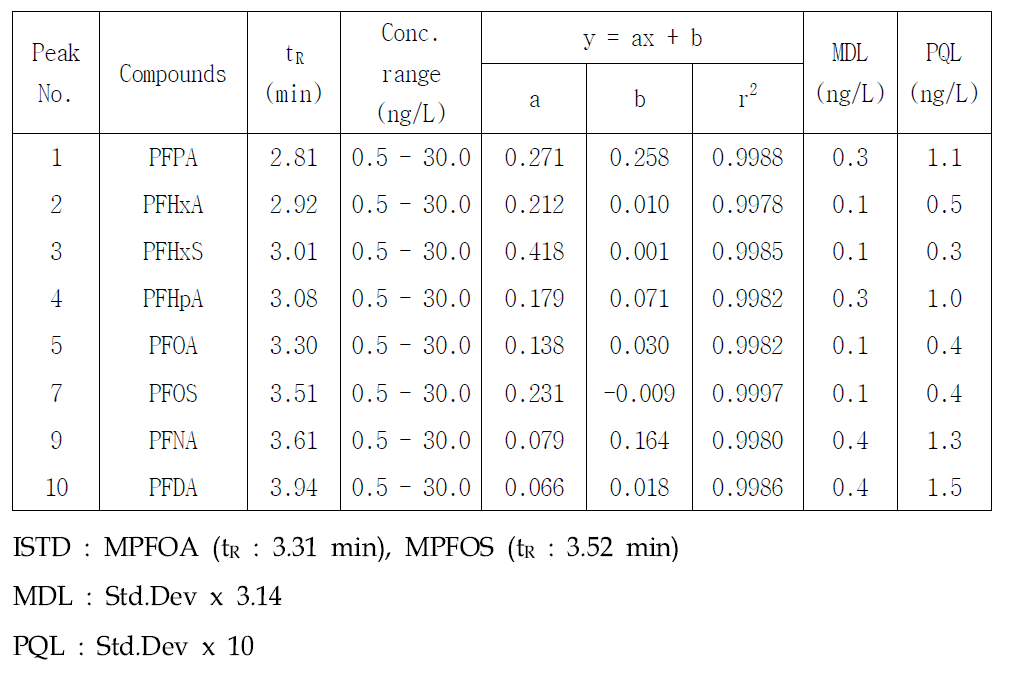 Typical standard calibration data and detection limits of perfluorinated compounds