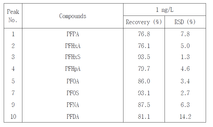 Extraction recoveries of perfluorinated compounds (n=7)