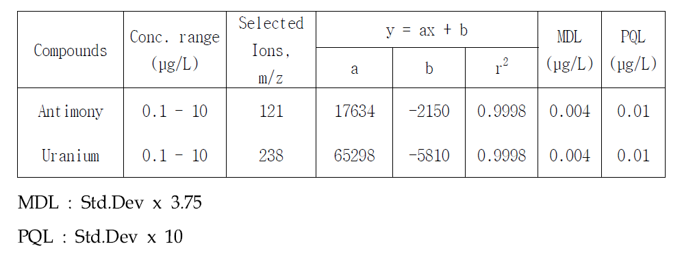 Typical standard calibration data and detection limits of inorganic materials