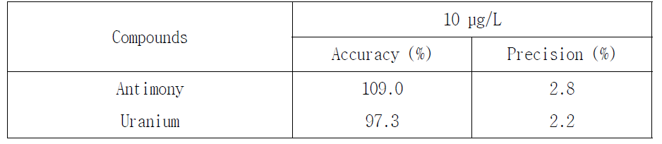 Accuracy and precision of inorganic materials (n=7)