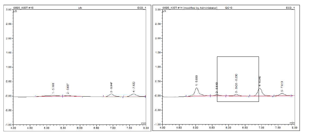 IC chromatograms of bromate and blank