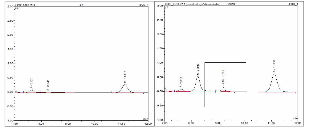 IC chromatograms of chlorate and blank