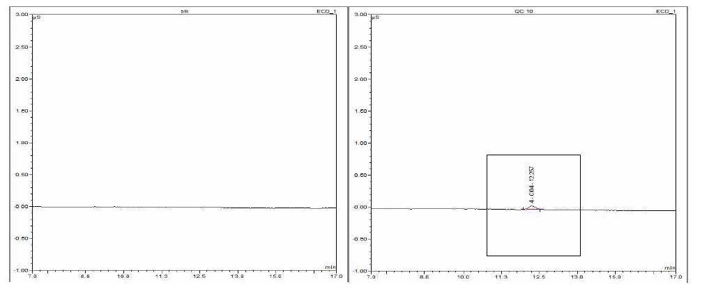 IC chromatograms of perchlorate and blank