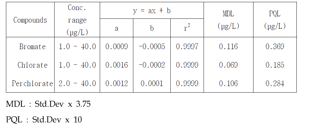 Typical standard calibration data and detection limits of inorganic ions