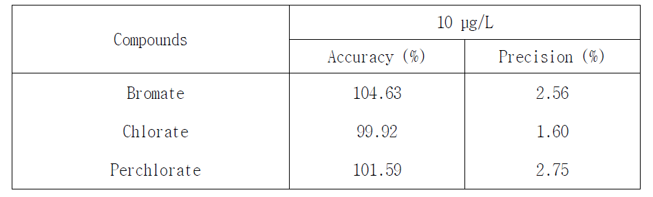 Accuracy and precision of inorganic ions (n=7)