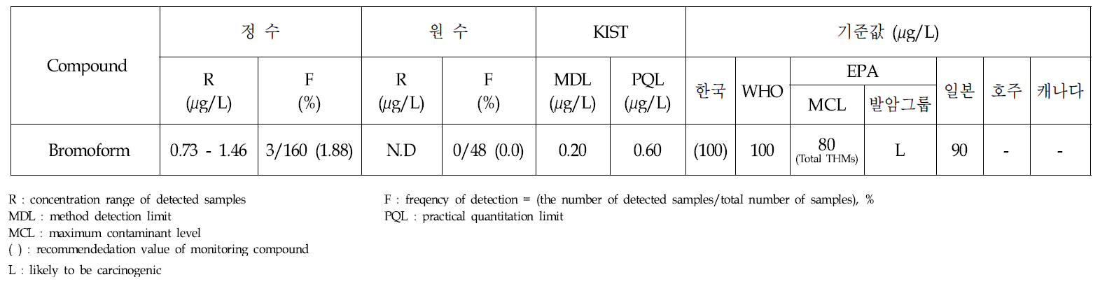 Analytical results of volatile organic compound in treated and raw water