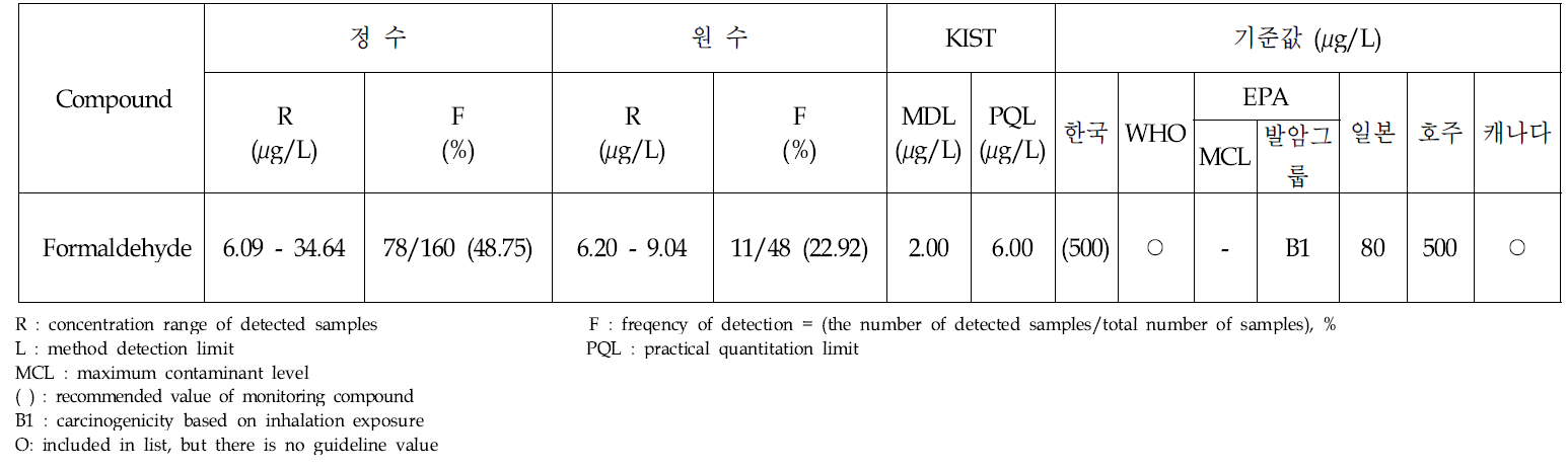 Analytical results of formaldehyde in treated and raw water