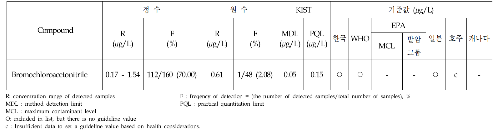 Analytical results of bromochloroacetonitrile in treated and raw water