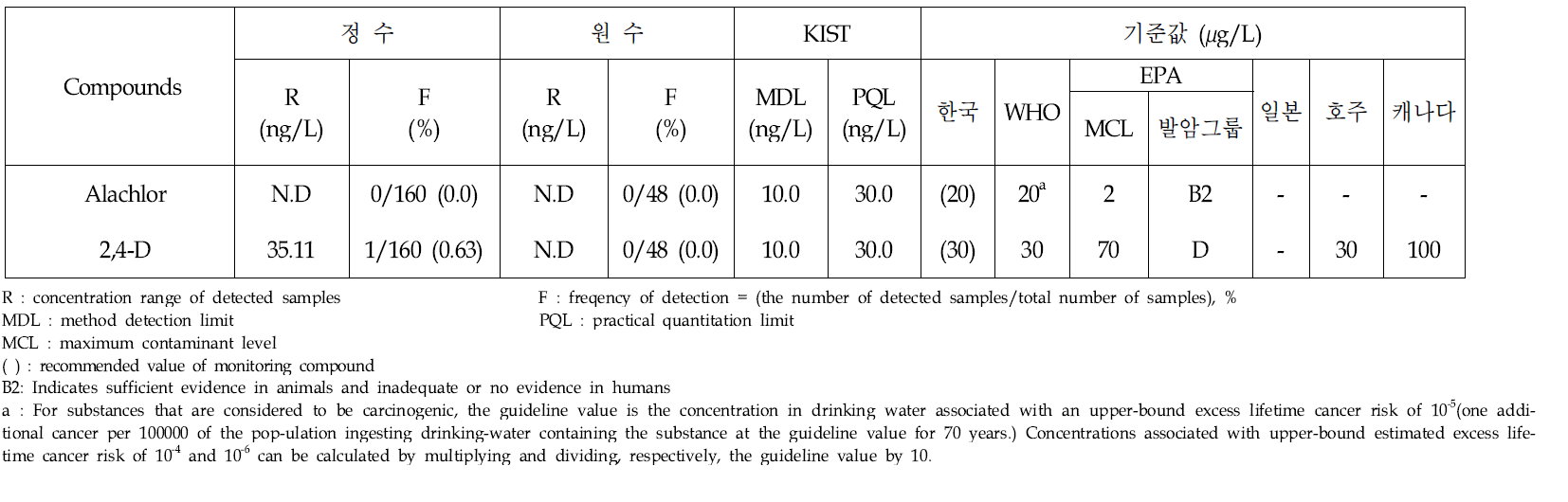 Analytical results of pesticides in treated and raw water