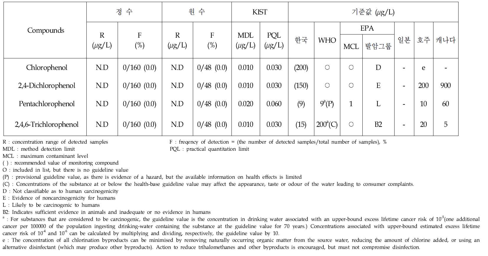 Analytical results of phenols in treated and raw water