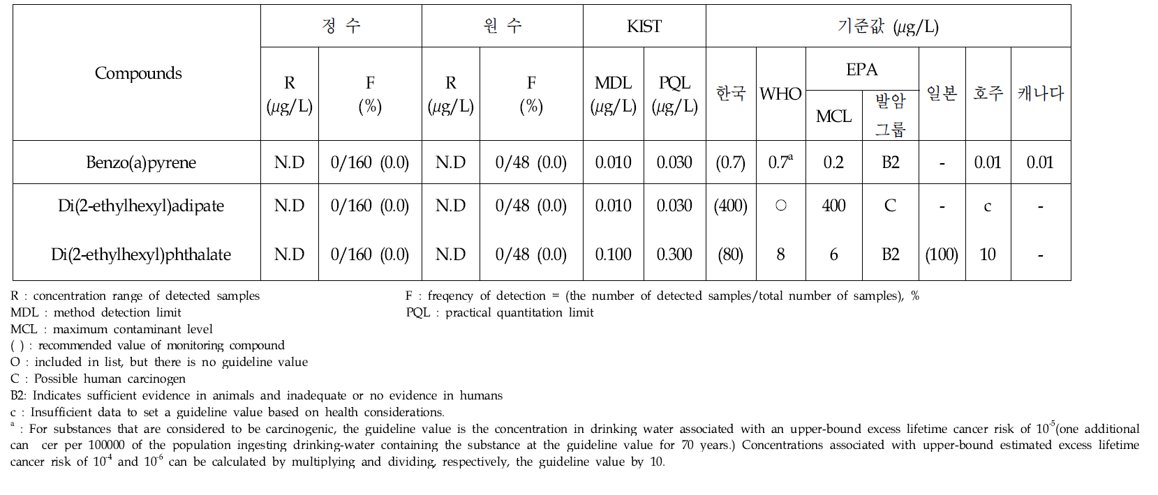 Analytical results of PAH, phthalate and adipate in treated and raw water