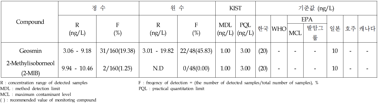 Analytical results of odor compounds in treated and raw water