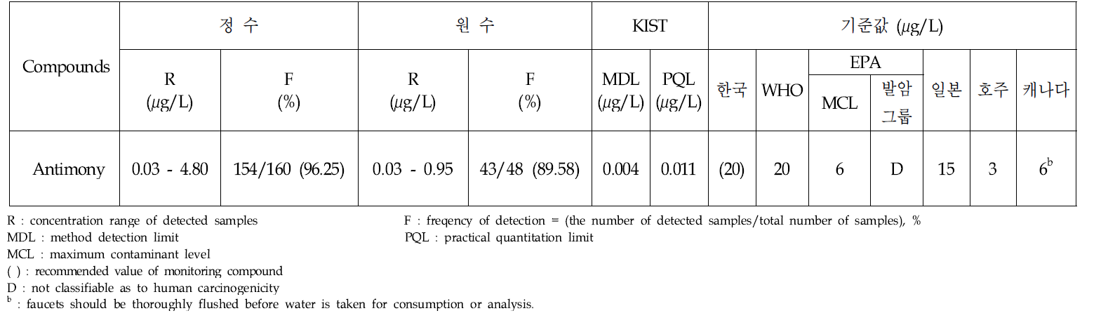 Analytical results of antimony in treated and raw water