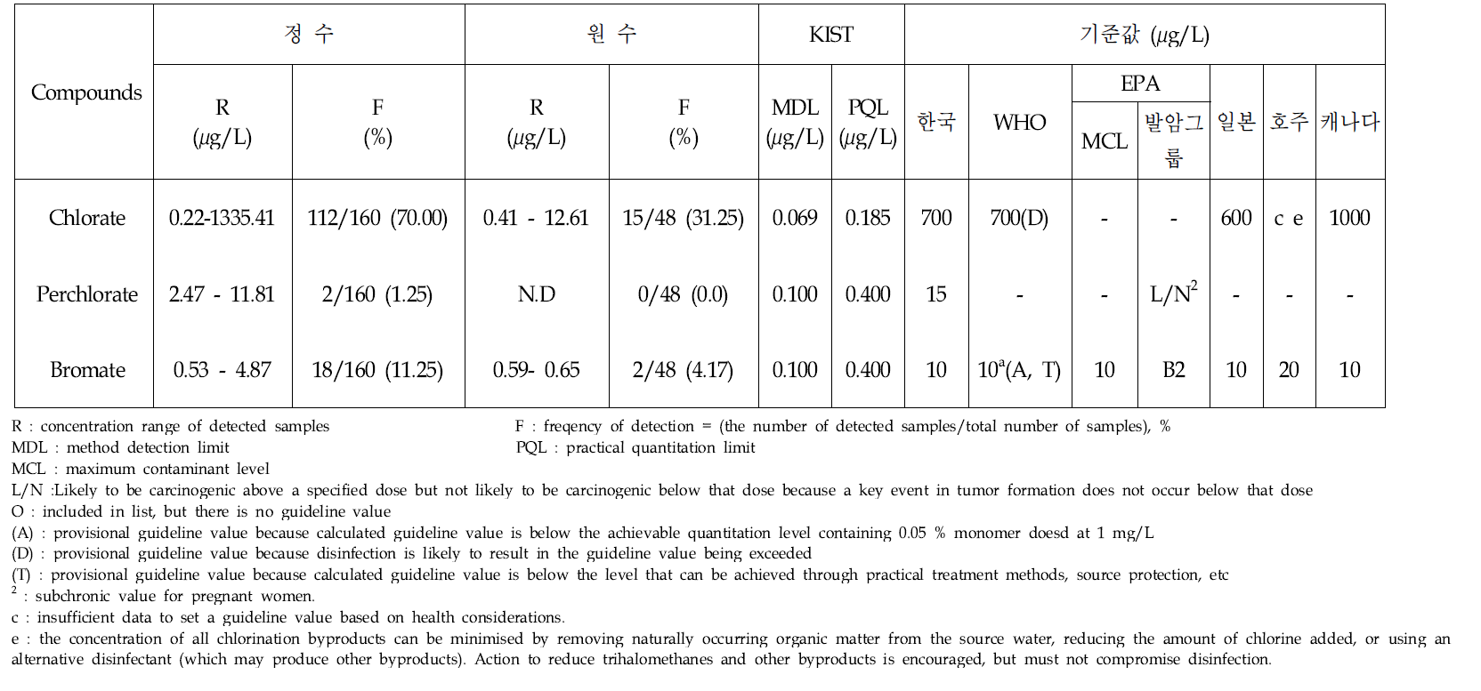 Analytical results of inorganic ions in treated and raw water