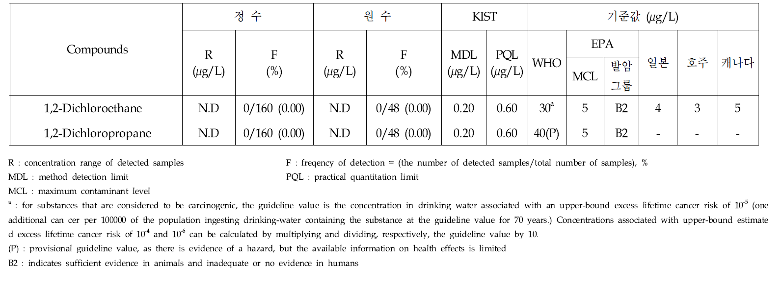 Analytical results of volatile organic compounds in treated and raw water