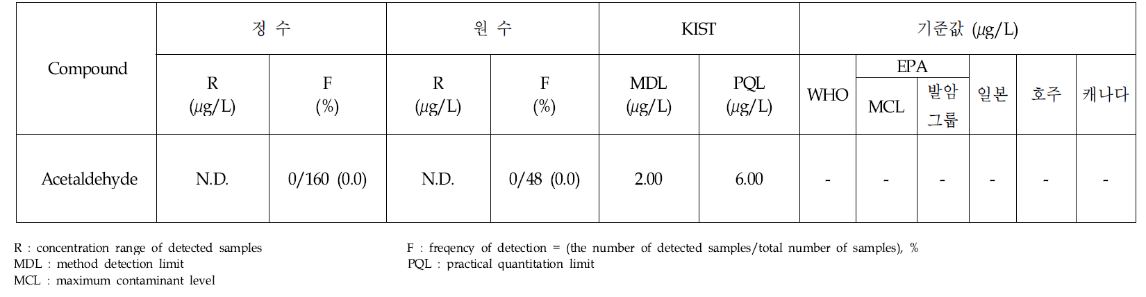 Analytical results of acetaldehyde in treated and raw water