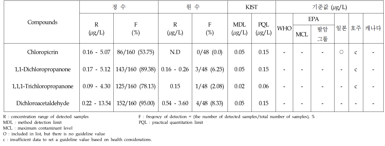 Analytical results of chlorination disinfection by-products and dichloroacetaldehyde in treated and raw water