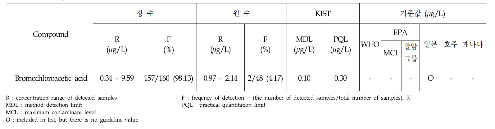 Analytical results of bromochloroacetic acid in treated and raw water