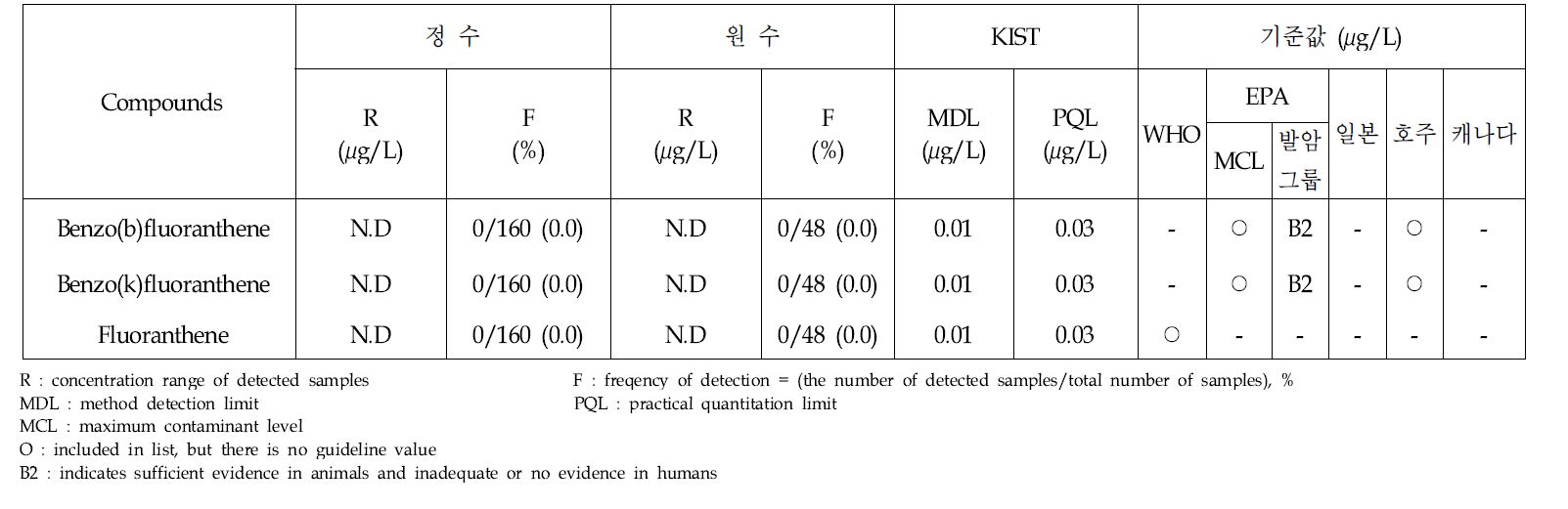 Analytical results of PAHs in treated and raw water