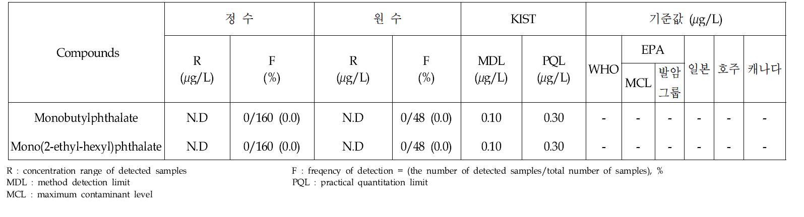 Analytical results of phthalates in treated and raw water