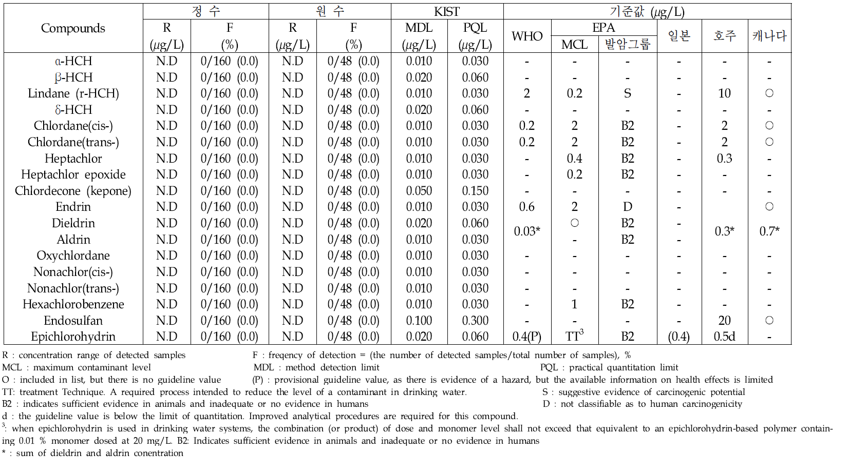 Analytical results of pesticides in treated and raw water