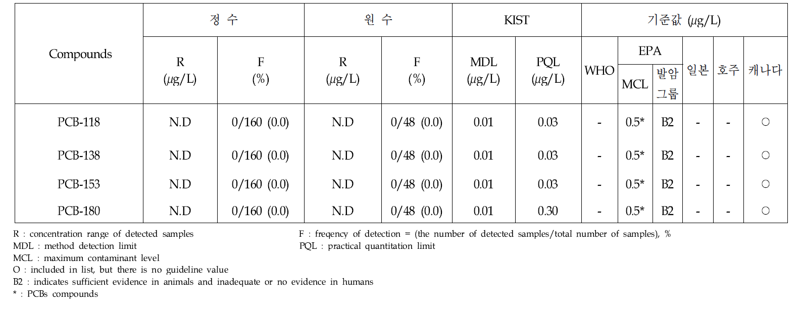 Analytical results of PCBs in treated and raw water