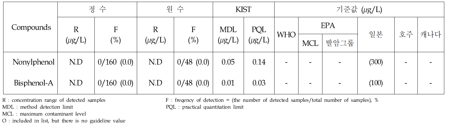 Analytical results of alkylphenols in treated and raw water