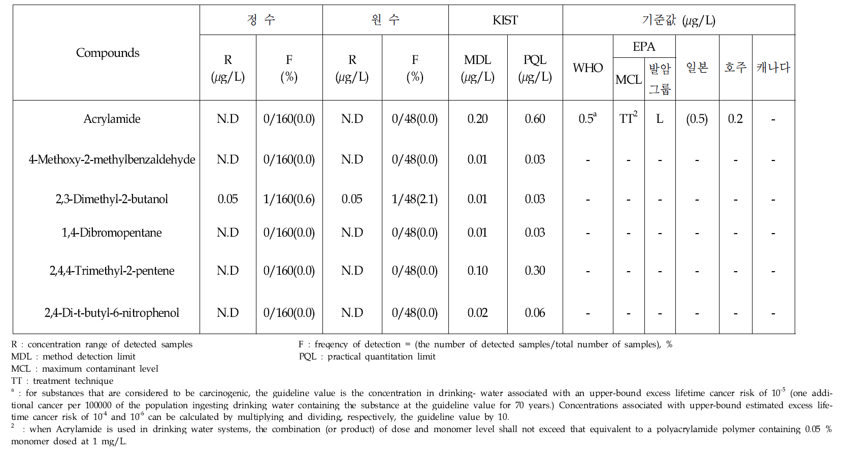 Analytical results of other compounds in treated and raw water