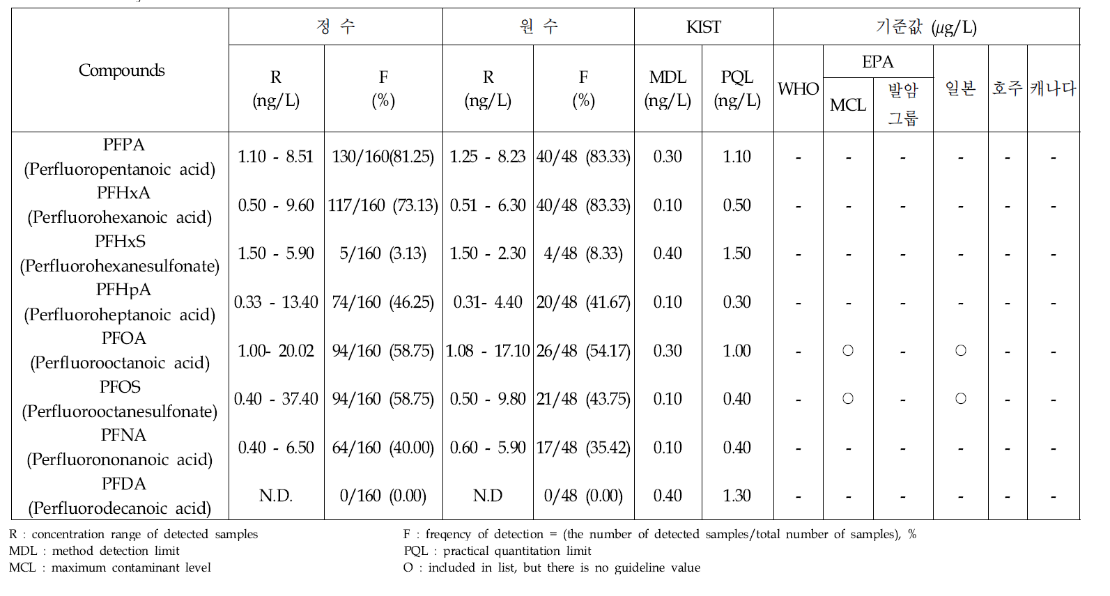 Analytical results of PFCs in treated and raw water