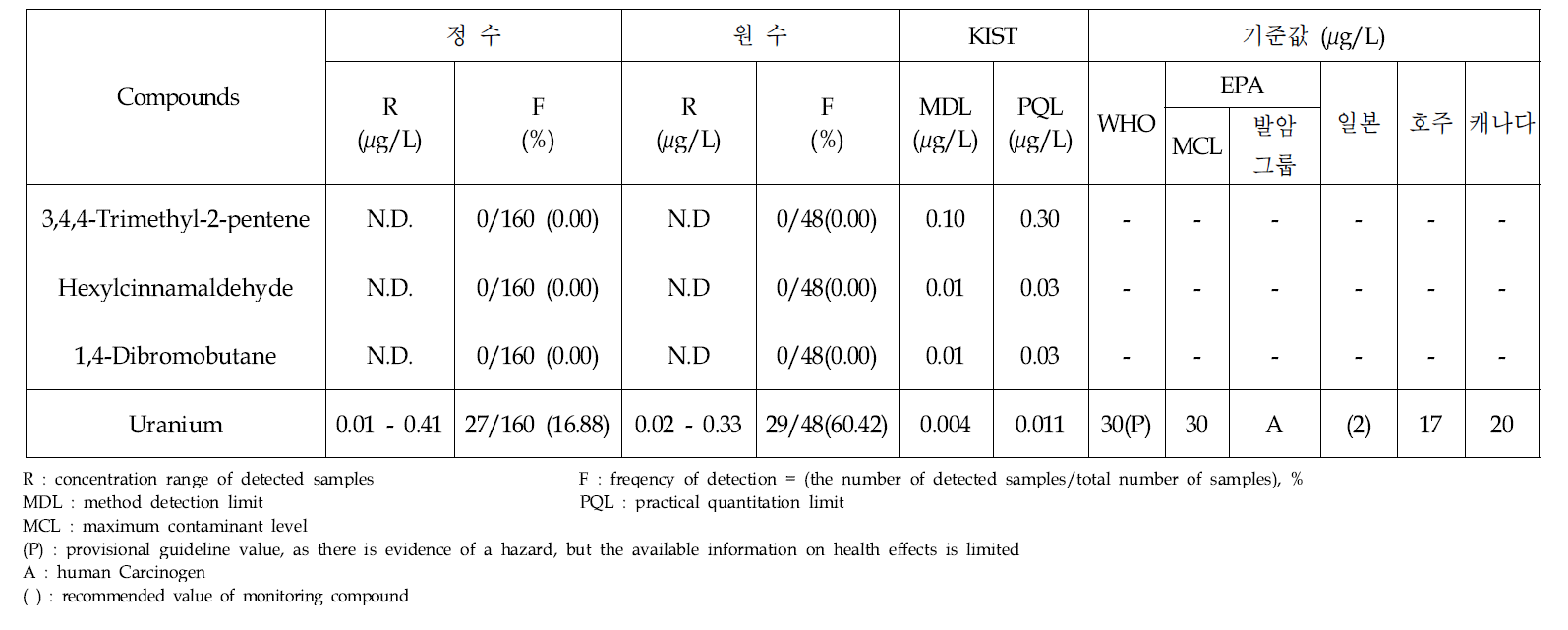 Analytical results of screening detection compounds and metal in treated and raw water