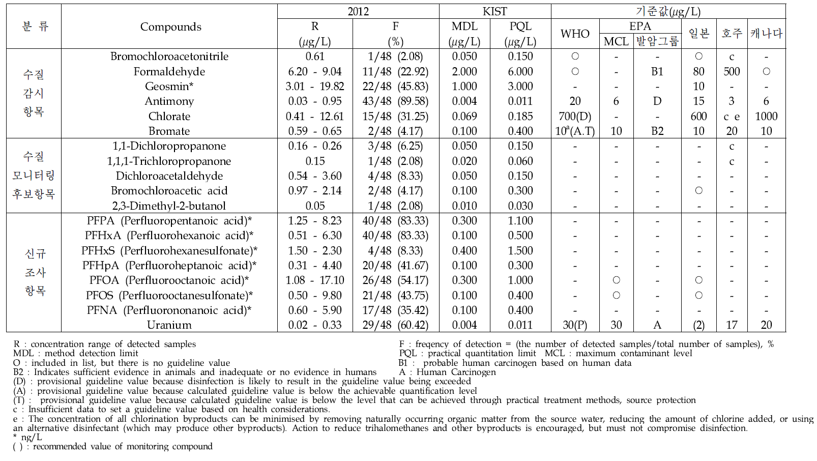 Analysis results of detected compound in raw water samples