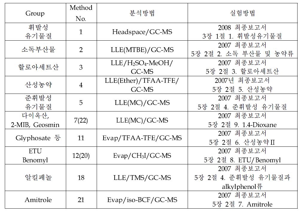 List of analytical method for screening