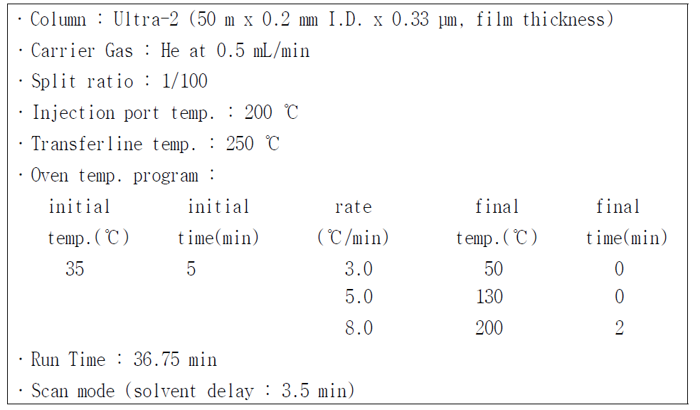 GC-MS operating conditions for M-1