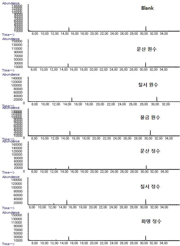 GC-MS total ion chromatograms of 1st samples and blank water by M-1